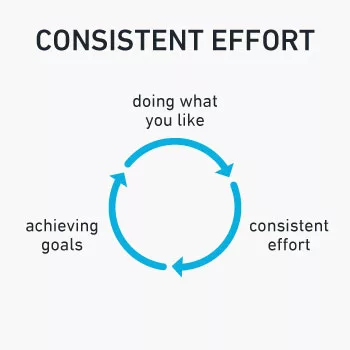 Consistent Effort Over Time